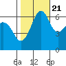 Richardson tide chart for Friday, October 21, 2022