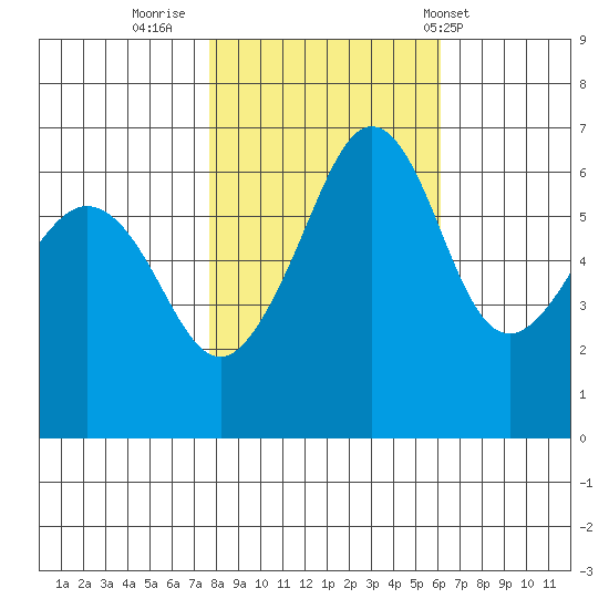 Richardson tide chart for Saturday, October 22, 2022