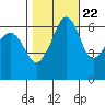 Richardson tide chart for Saturday, October 22, 2022