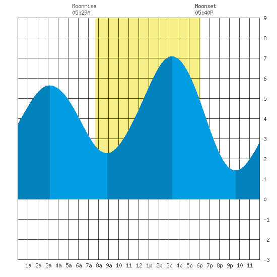 Richardson tide chart for Sunday, October 23, 2022