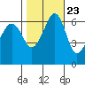 Richardson tide chart for Sunday, October 23, 2022