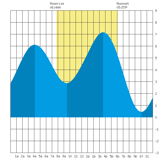 Richardson tide chart for Monday, October 24, 2022