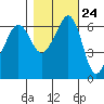 Richardson tide chart for Monday, October 24, 2022