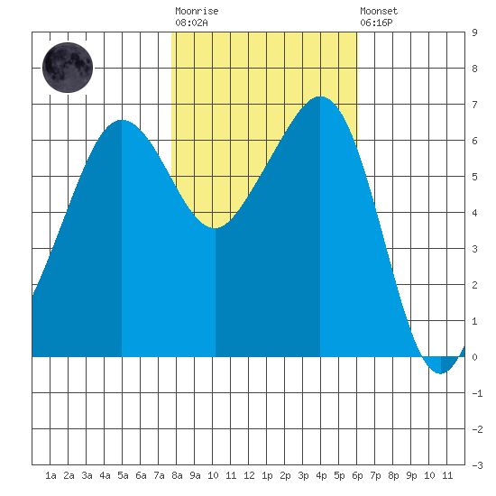Richardson tide chart for Tuesday, October 25, 2022