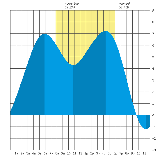Richardson tide chart for Wednesday, October 26, 2022