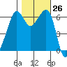 Richardson tide chart for Wednesday, October 26, 2022