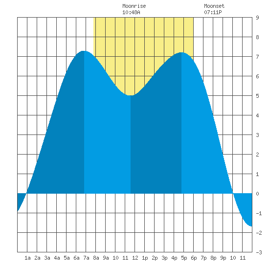 Richardson tide chart for Thursday, October 27, 2022