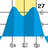 Richardson tide chart for Thursday, October 27, 2022
