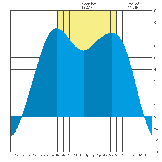Richardson tide chart for Friday, October 28, 2022