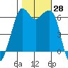 Richardson tide chart for Friday, October 28, 2022