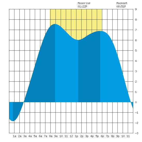 Richardson tide chart for Saturday, October 29, 2022