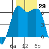Richardson tide chart for Saturday, October 29, 2022