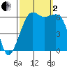 Richardson tide chart for Sunday, October 2, 2022