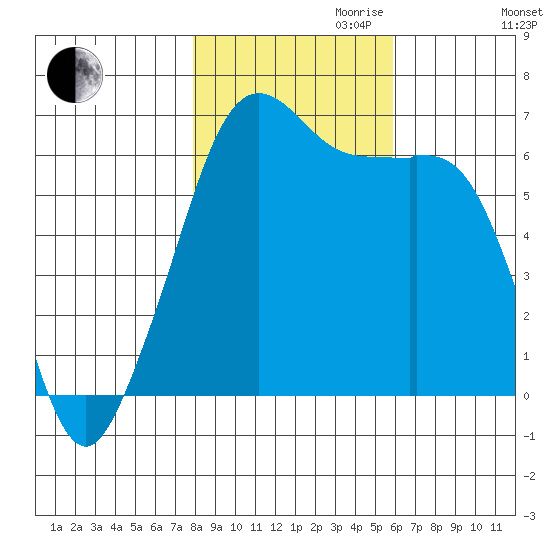Richardson tide chart for Monday, October 31, 2022