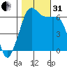 Richardson tide chart for Monday, October 31, 2022