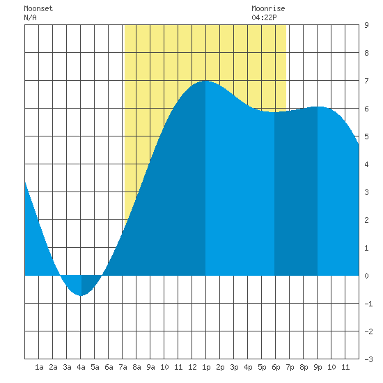 Richardson tide chart for Monday, October 3, 2022