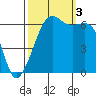 Richardson tide chart for Monday, October 3, 2022
