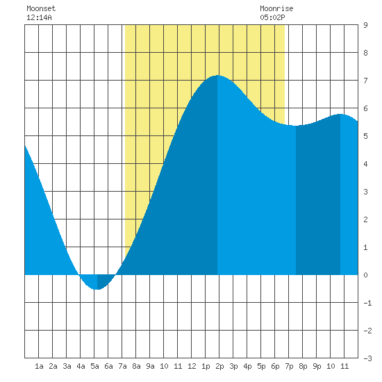 Richardson tide chart for Tuesday, October 4, 2022