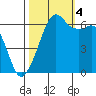 Richardson tide chart for Tuesday, October 4, 2022