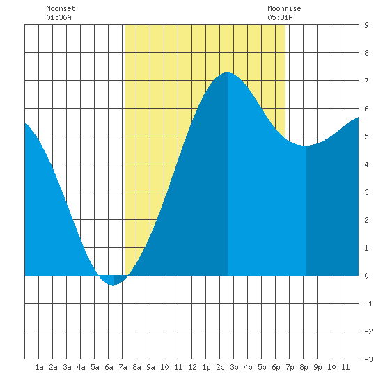 Richardson tide chart for Wednesday, October 5, 2022