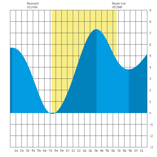 Richardson tide chart for Thursday, October 6, 2022