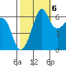 Richardson tide chart for Thursday, October 6, 2022