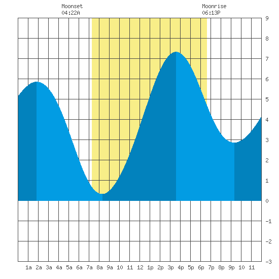 Richardson tide chart for Friday, October 7, 2022