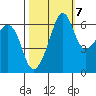 Richardson tide chart for Friday, October 7, 2022