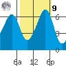 Richardson tide chart for Sunday, October 9, 2022