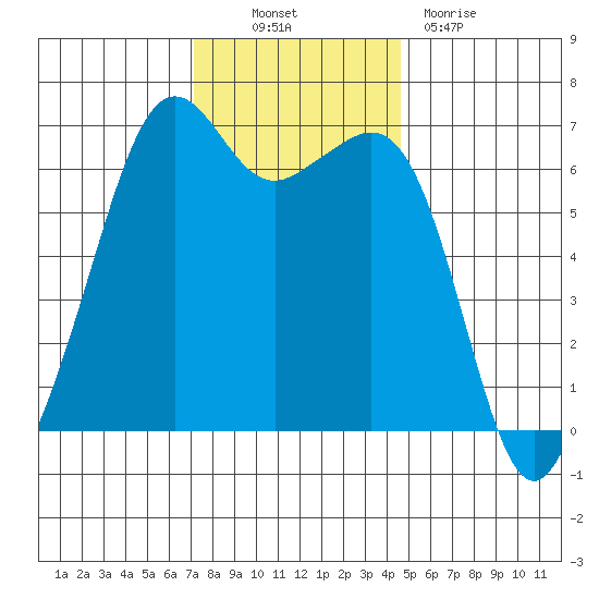 Richardson tide chart for Thursday, November 10, 2022