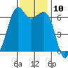 Richardson tide chart for Thursday, November 10, 2022