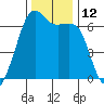 Richardson tide chart for Saturday, November 12, 2022