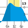 Richardson tide chart for Sunday, November 13, 2022