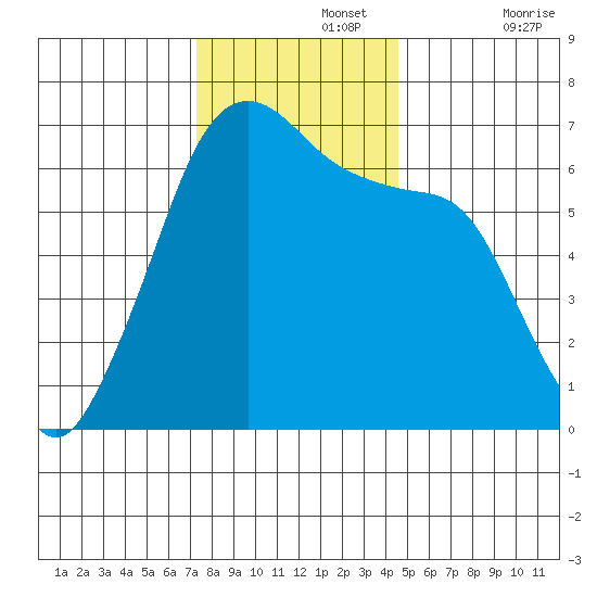 Richardson tide chart for Monday, November 14, 2022