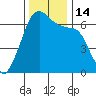 Richardson tide chart for Monday, November 14, 2022