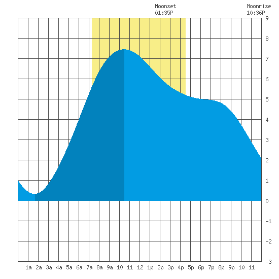 Richardson tide chart for Tuesday, November 15, 2022