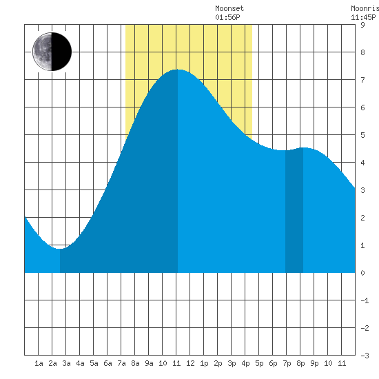 Richardson tide chart for Wednesday, November 16, 2022