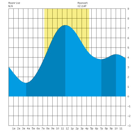 Richardson tide chart for Thursday, November 17, 2022