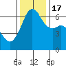 Richardson tide chart for Thursday, November 17, 2022