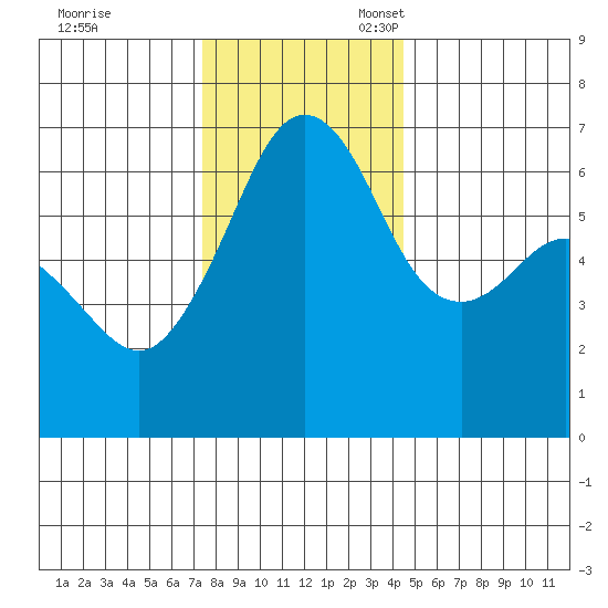 Richardson tide chart for Friday, November 18, 2022