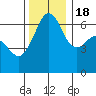 Richardson tide chart for Friday, November 18, 2022
