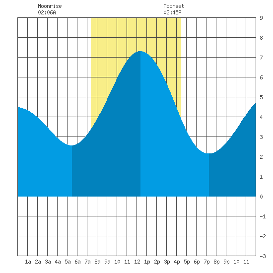 Richardson tide chart for Saturday, November 19, 2022