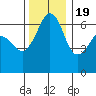 Richardson tide chart for Saturday, November 19, 2022