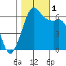 Richardson tide chart for Tuesday, November 1, 2022