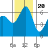Richardson tide chart for Sunday, November 20, 2022
