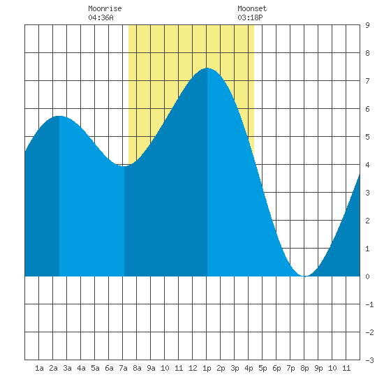 Richardson tide chart for Monday, November 21, 2022