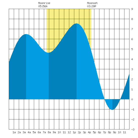Richardson tide chart for Tuesday, November 22, 2022