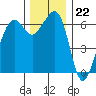 Richardson tide chart for Tuesday, November 22, 2022