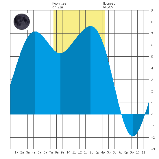 Richardson tide chart for Wednesday, November 23, 2022