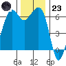 Richardson tide chart for Wednesday, November 23, 2022